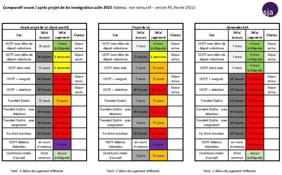 PJL SENAT Tableau comparatif avant apres PJL immigration 2023 02