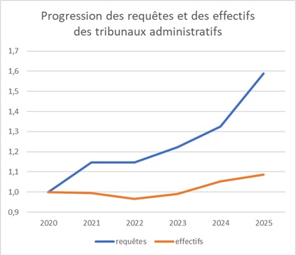 entrees effectifs 2020 2025